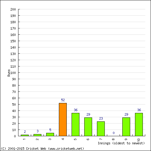 Batting Recent Scores