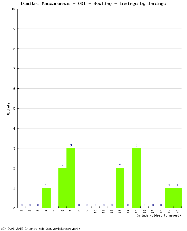 Bowling Performance Innings by Innings