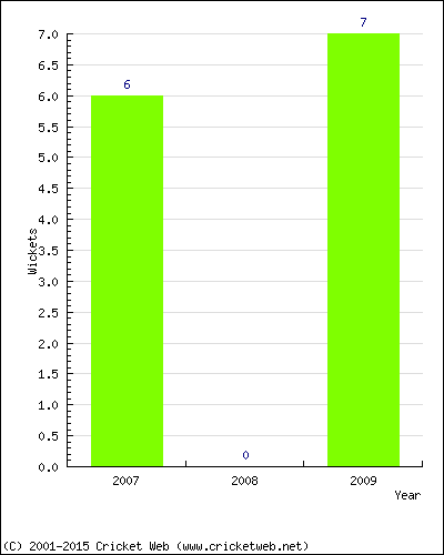 Wickets by Year