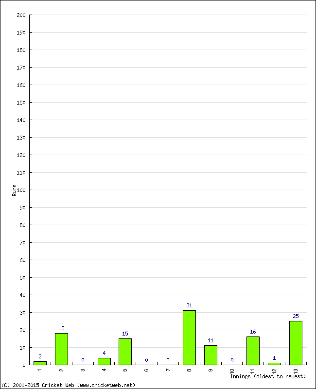 Batting Performance Innings by Innings