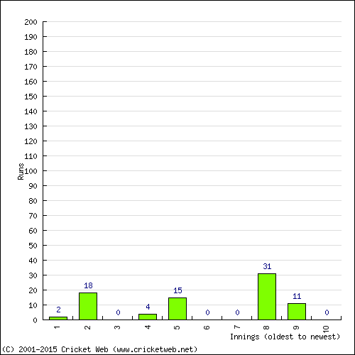 Batting Recent Scores