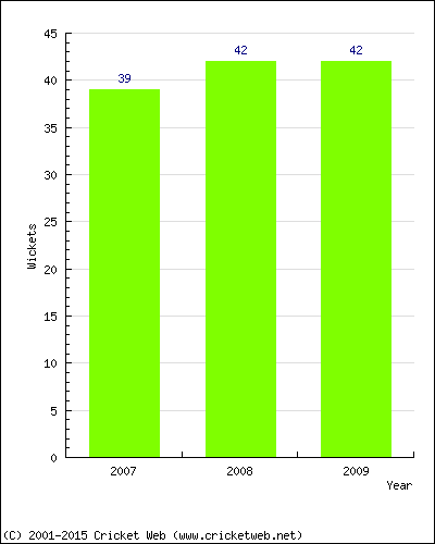 Runs by Year