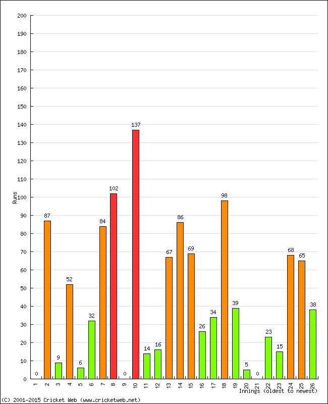 Batting Performance Innings by Innings - Away