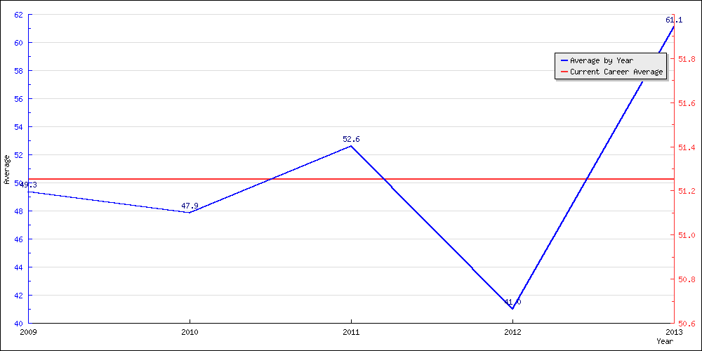 Batting Average by Year