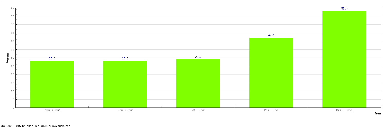 Bowling Average by Country