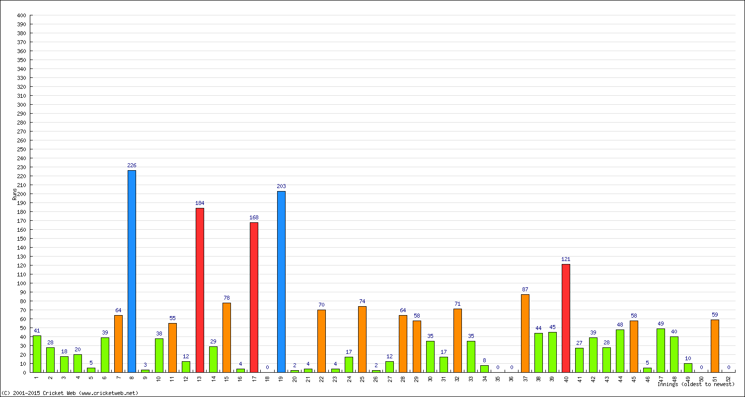 Batting 1st Innings