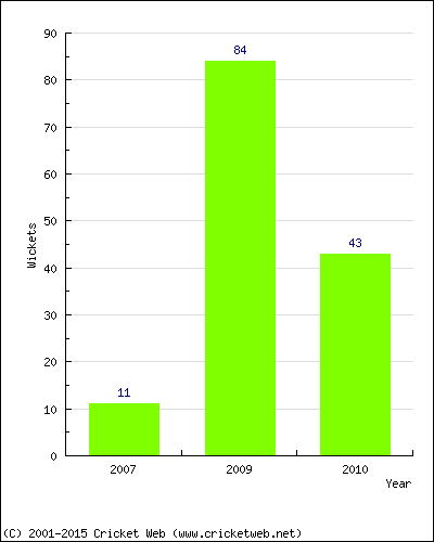 Runs by Year