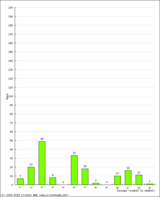 Batting Performance Innings by Innings