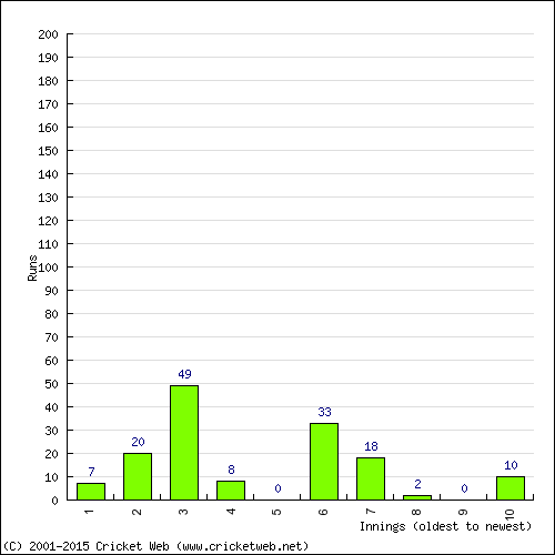 Batting Recent Scores