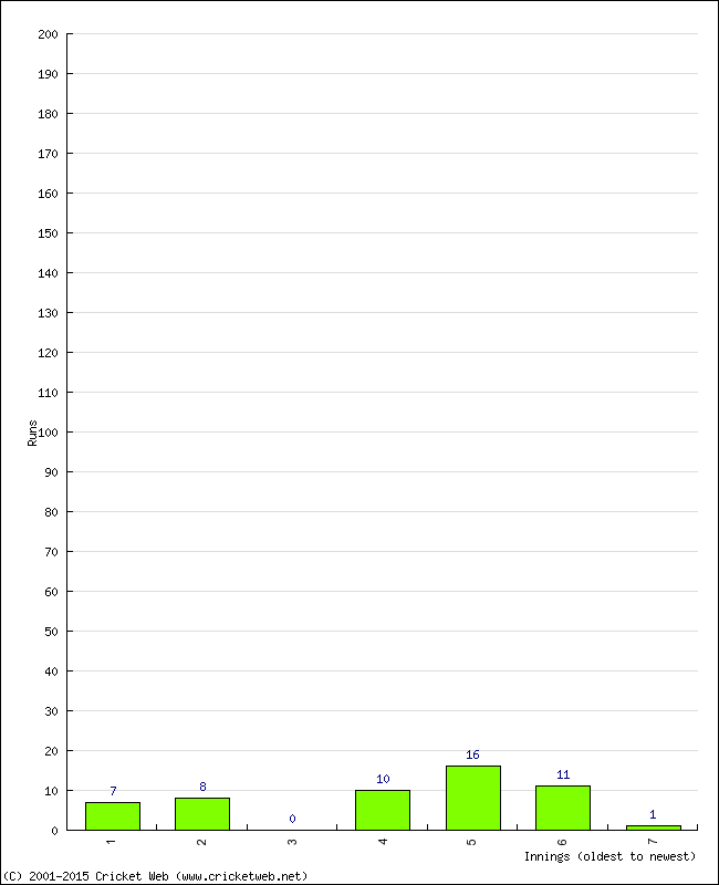 Batting Performance Innings by Innings - Home