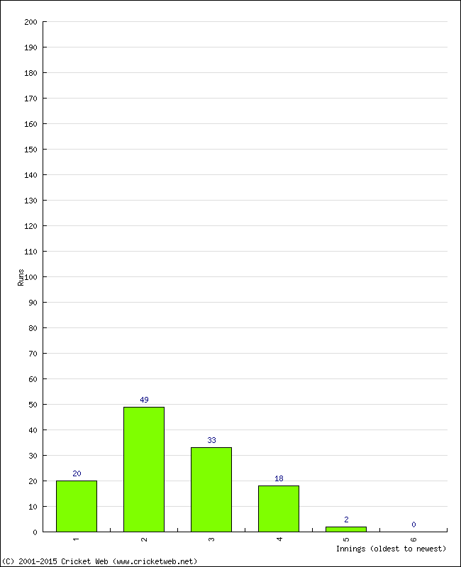 Batting Performance Innings by Innings - Away