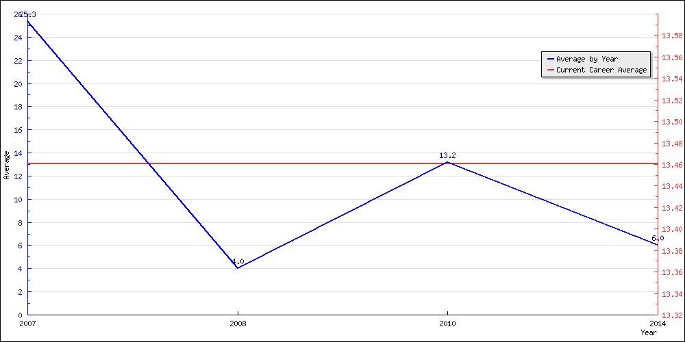 Batting Average by Year