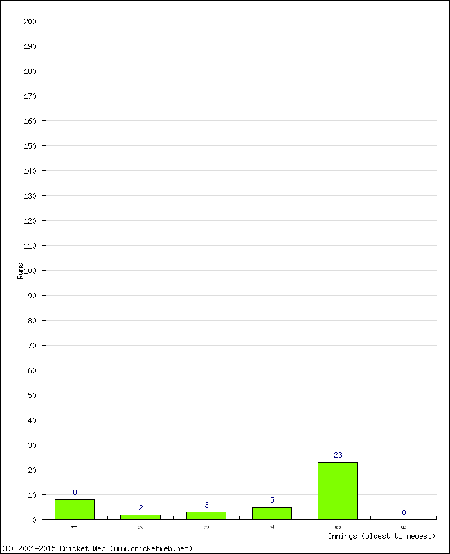 Batting Performance Innings by Innings - Home