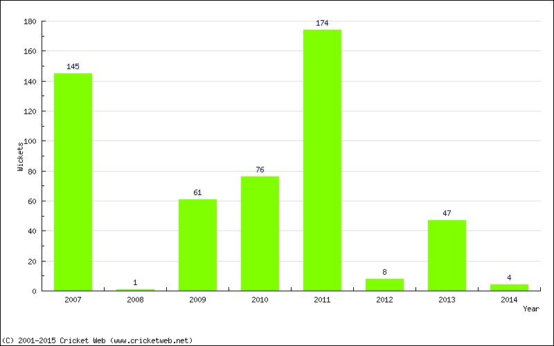 Runs by Year