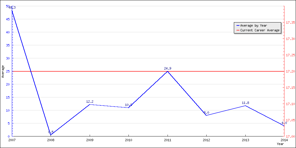 Batting Average by Year