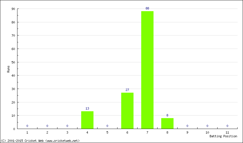 Runs by Batting Position