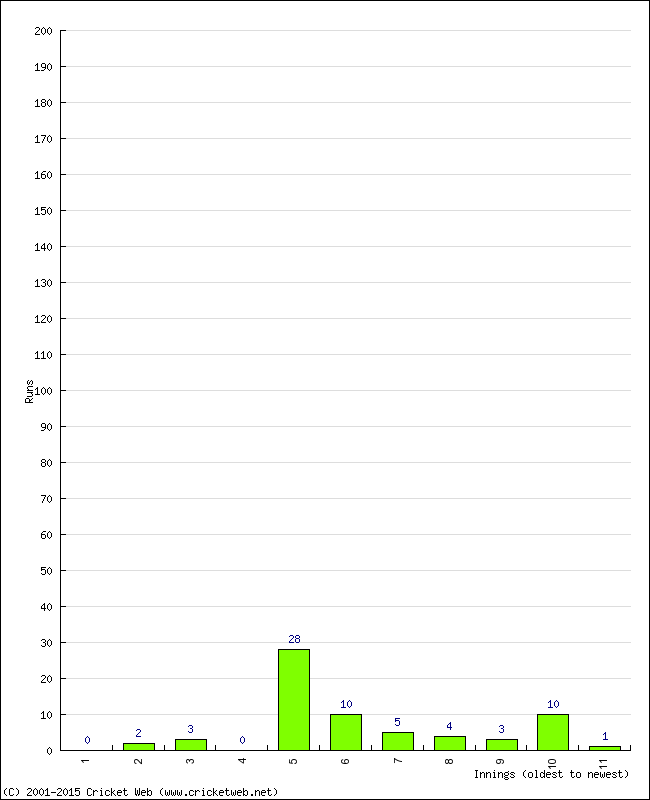 Batting Performance Innings by Innings - Away