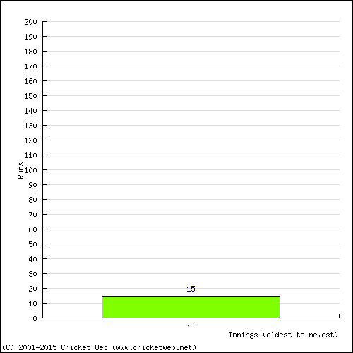 Batting Recent Scores