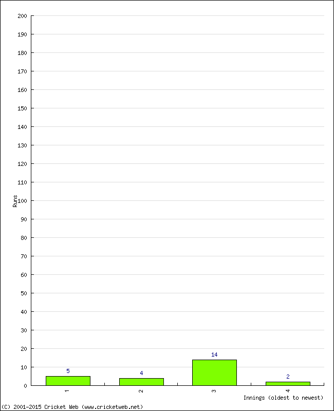 Batting Performance Innings by Innings