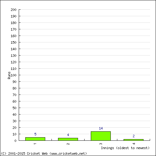 Batting Recent Scores