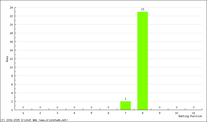 Runs by Batting Position