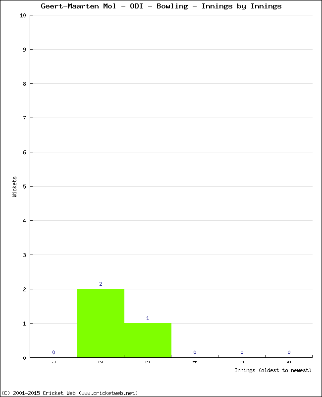 Bowling Performance Innings by Innings