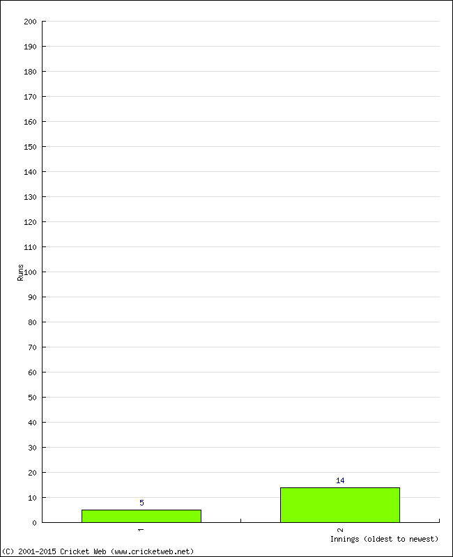 Batting Performance Innings by Innings - Away