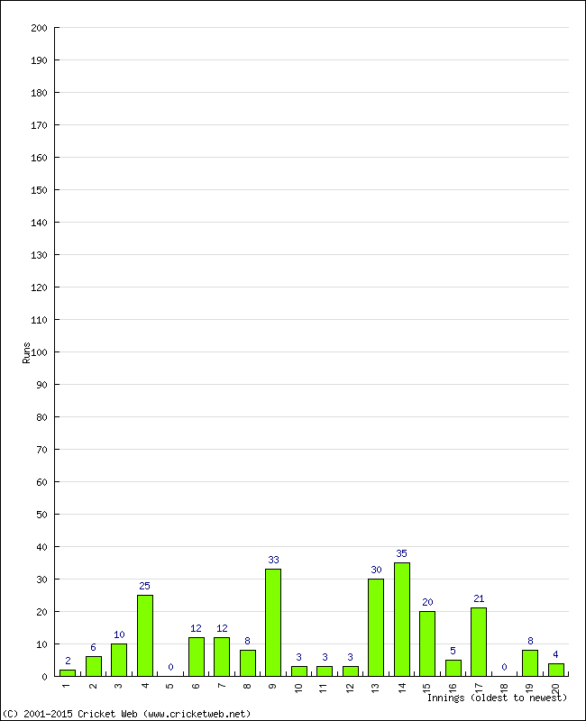 Batting Performance Innings by Innings