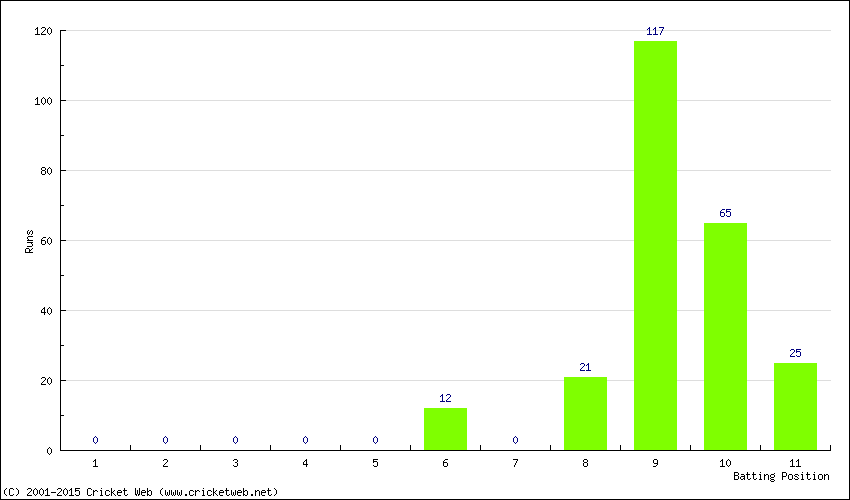 Runs by Batting Position