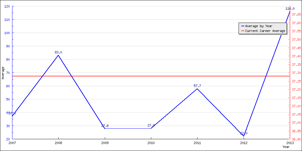 Bowling Average by Year