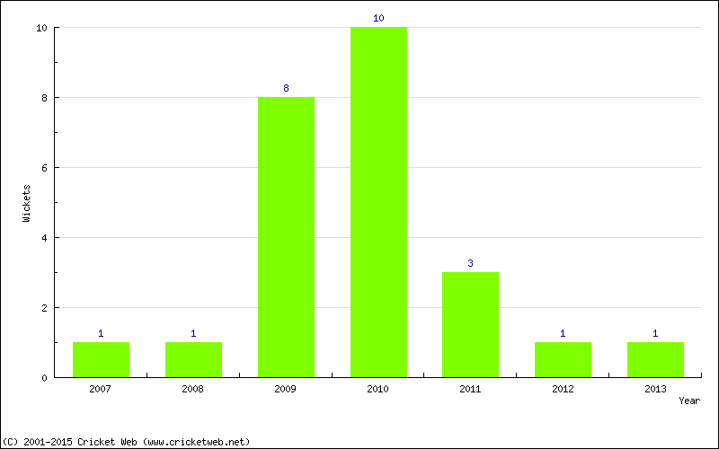 Wickets by Year