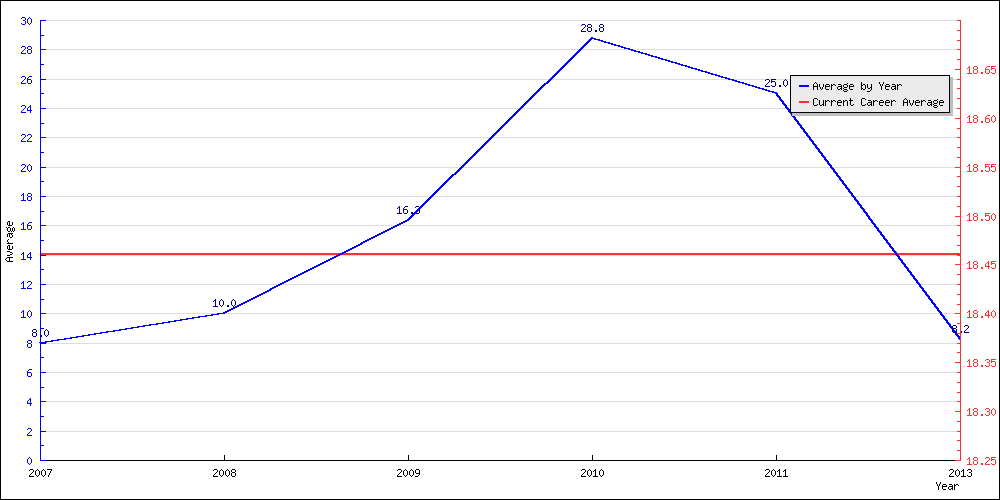 Batting Average by Year