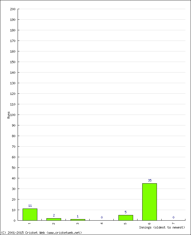 Batting Performance Innings by Innings