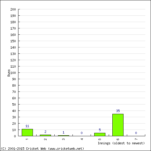 Batting Recent Scores