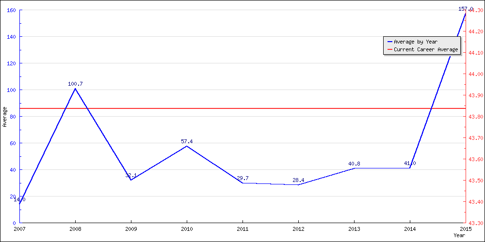 Bowling Average by Year