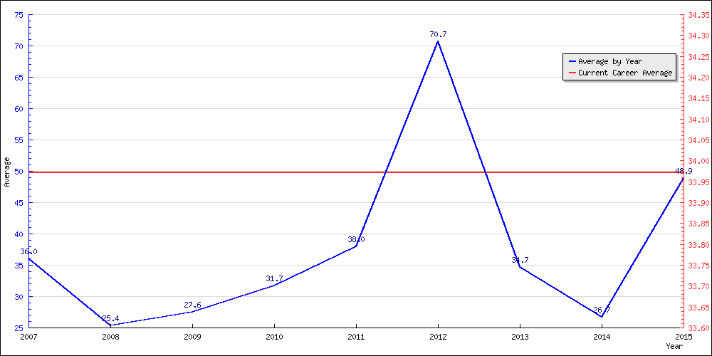 Batting Average by Year