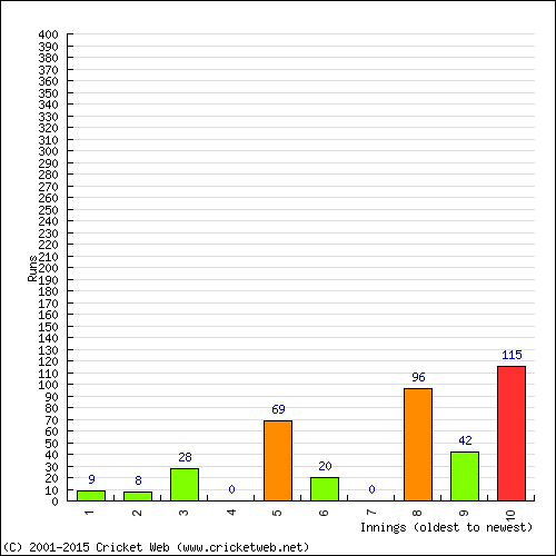 Batting Recent Scores