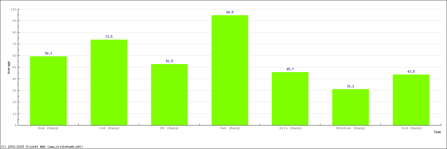 Bowling Average by Country