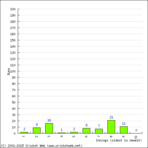 Batting Recent Scores