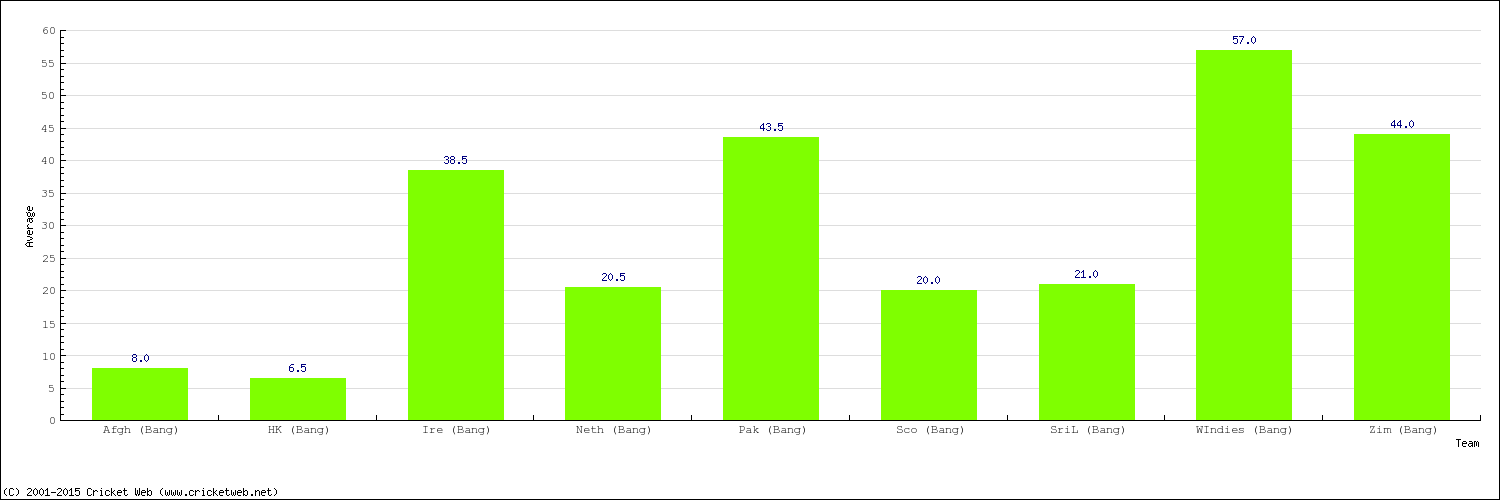 Bowling Average by Country