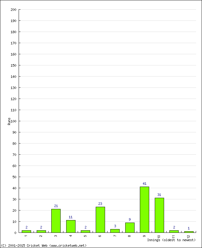 Batting Performance Innings by Innings - Away