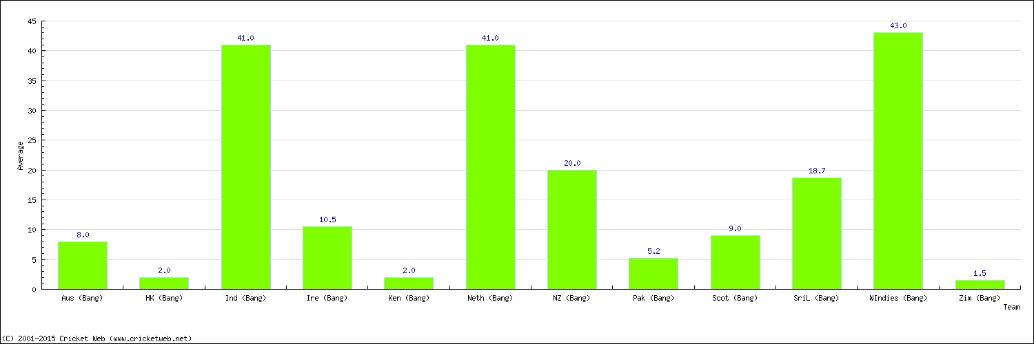 Batting Average by Country