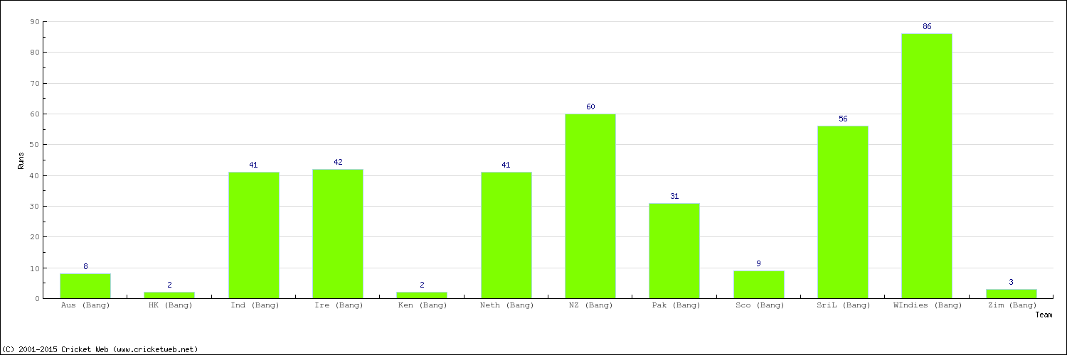 Runs by Country