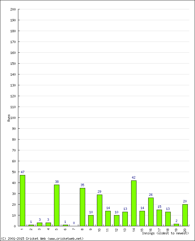 Batting Performance Innings by Innings