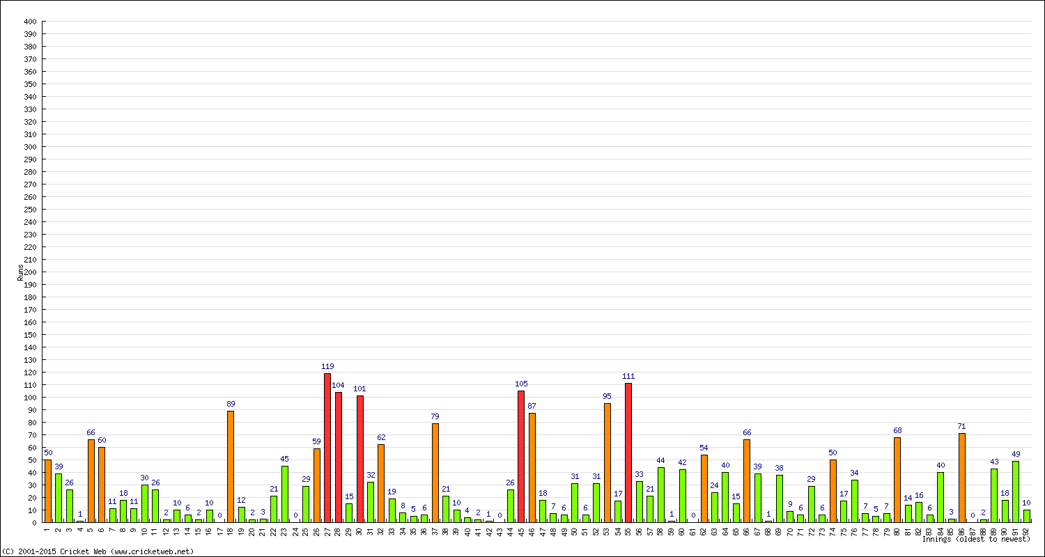 Batting Performance Innings by Innings