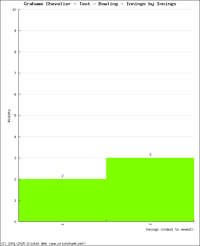 Bowling Performance Innings by Innings