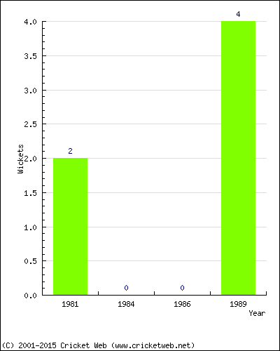 Wickets by Year