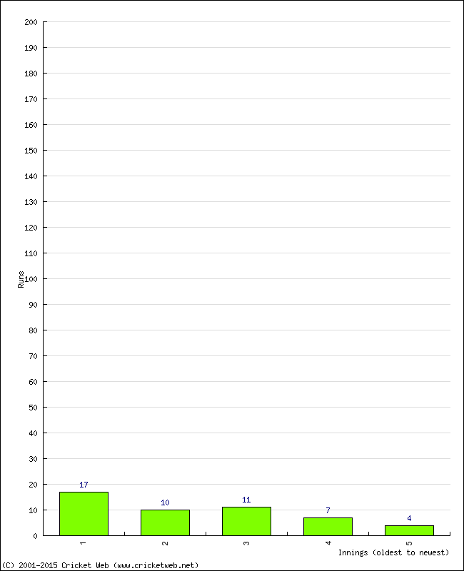 Batting Performance Innings by Innings - Home