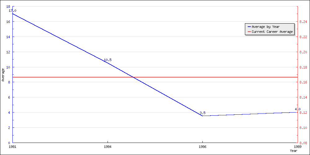 Batting Average by Year