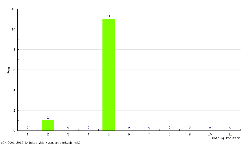 Runs by Batting Position